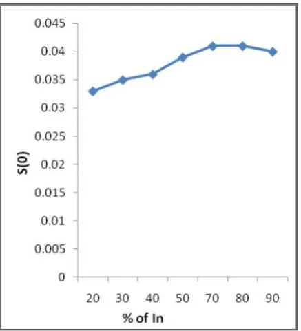 Figure 1.  % of In in Ag-In alloy vs S(0) 