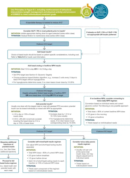 FIGURE 9.2 Intensifying to injectable therapies. FPG, fasting plasma glucose; FRC, ﬁxed-ratio combination; GLP-1 RA, GLP-1 receptoragonist; iDegLira, insulin degludec/liraglutide; iGlarLixi, insulin glargine/lixisenatide; max, maximum; PPG, postprandial gl