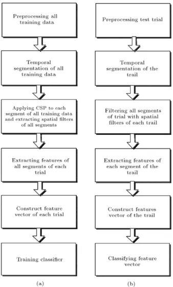 Figure 1. Flowchart for (a) training (b) test of EEG patterns in a two-class MI classication system in SEG-CSP method.