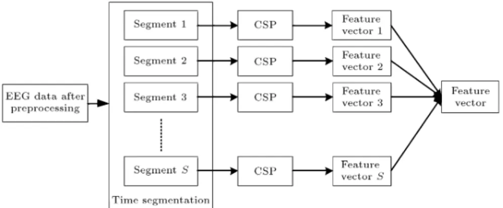 Figure 3. Procedure of constructing feature vector for an EEG trail.