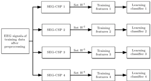 Figure 4. Procedure of training in OVR-SEG-CSP method.