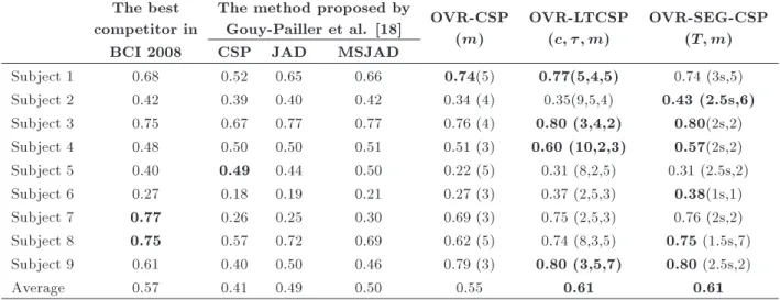 Table 2. The kappa score for evaluation of the proposed method OVR-SEG-CSP against the best competitor in the competition IV, three methods proposed in [18], OVR-LTCSP and OVR-CSP.
