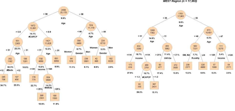 Figure 2:  Determinants of external migration: regression trees analyses by region. Inside each circle and box, the number of migrants (first number) is given along with  the sample size (bottom number)