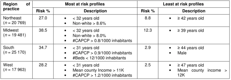 Table 5:  CAPCPs’ profiles for lowest and highest risk of external migration by region of practice in 1981 