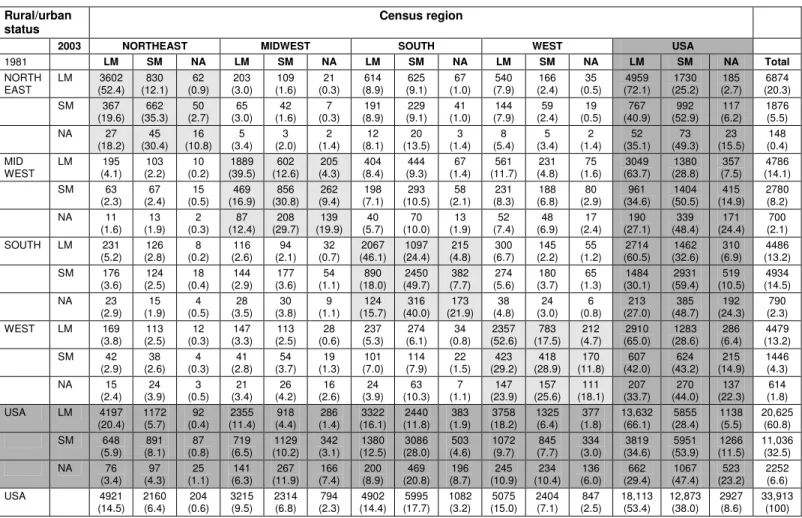 Table 3:  Migration distribution according to census region and rural/urban status (n = 33 913) 