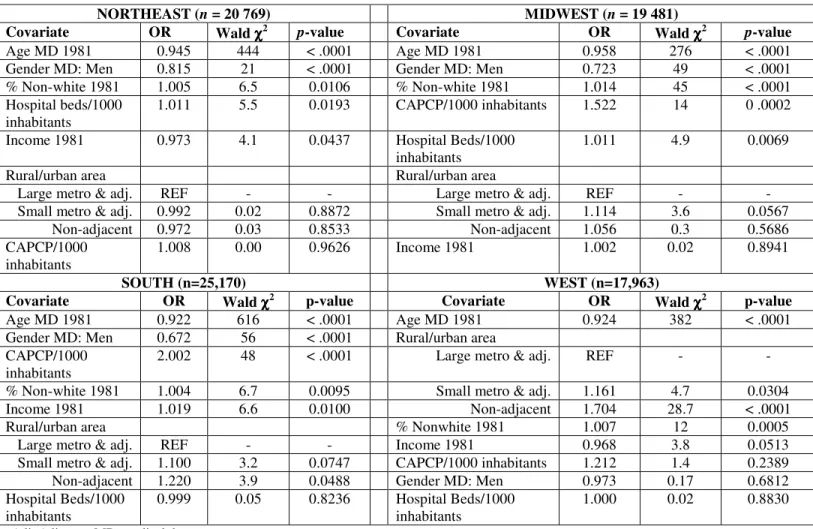 Table 4:  Determinants of external migration: logistic regressions by region 