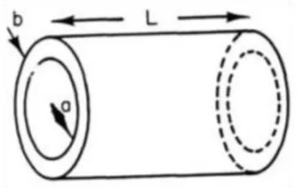 Figure 6. A cylindrical neural capacitance of thickness b, radius a and length L. 