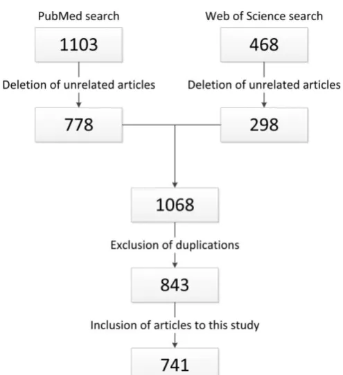Figure 1. Workflow of selection of studies for this review 