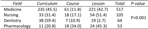 Table 3. Top ten highly cited authors in the field of Medical Sciences 