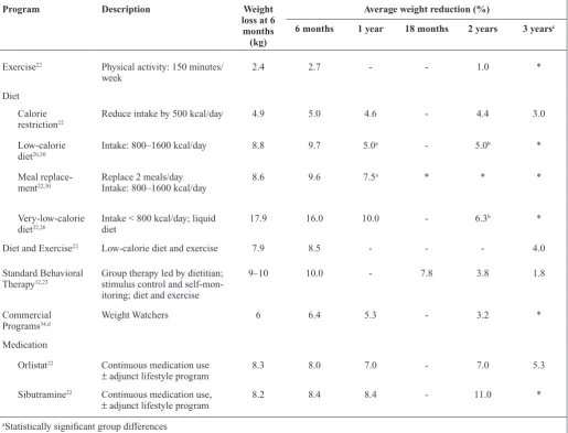 Table 1. Long-Term Outcomes of Randomized Controlled Trials for Nonsurgical Weight Loss: Results From  Meta-analyses and Systematic Reviews