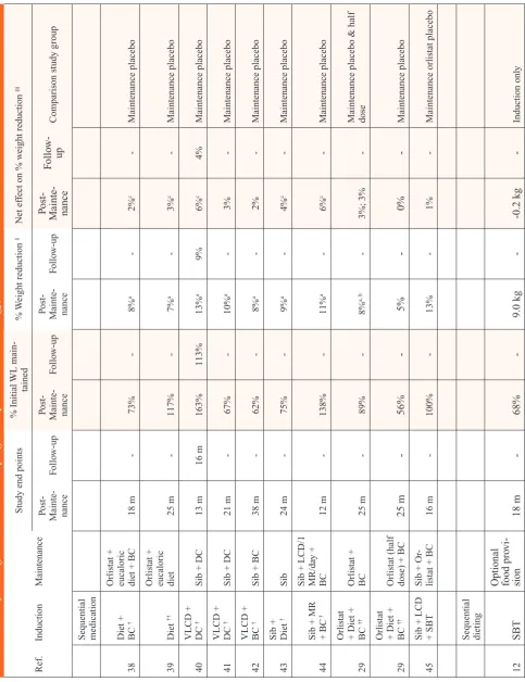Table 2. Efficacy of weight loss maintenance programs by maintenance strategy, results from randomized controlled trials