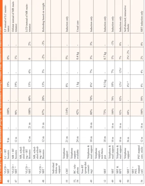 Table 2. Efficacy of weight loss maintenance programs by maintenance strategy, results from randomized controlled trials