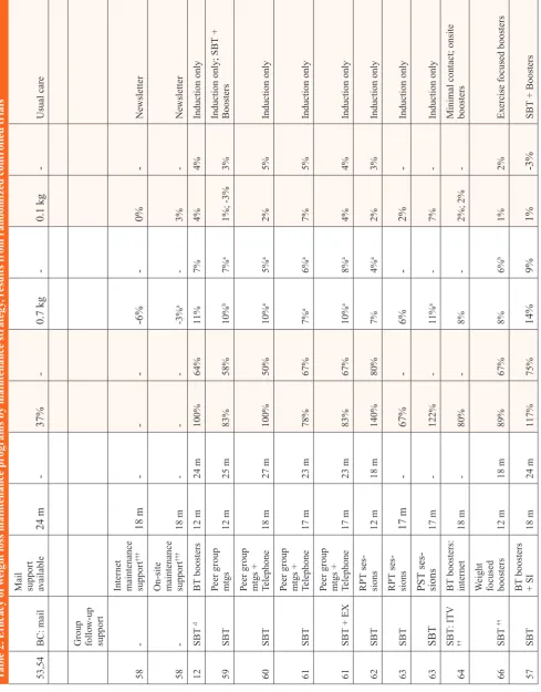 Table 2. Efficacy of weight loss maintenance programs by maintenance strategy, results from randomized controlled trials