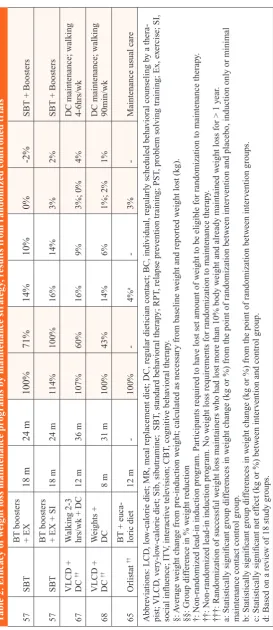 Table 2. Efficacy of weight loss maintenance programs by maintenance strategy, results from randomized controlled trials