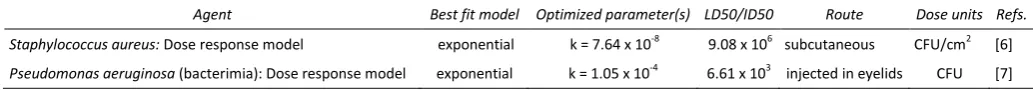 Table 1. Dose-response infection model parameters per route of administration using critical or indicator microorganisms 