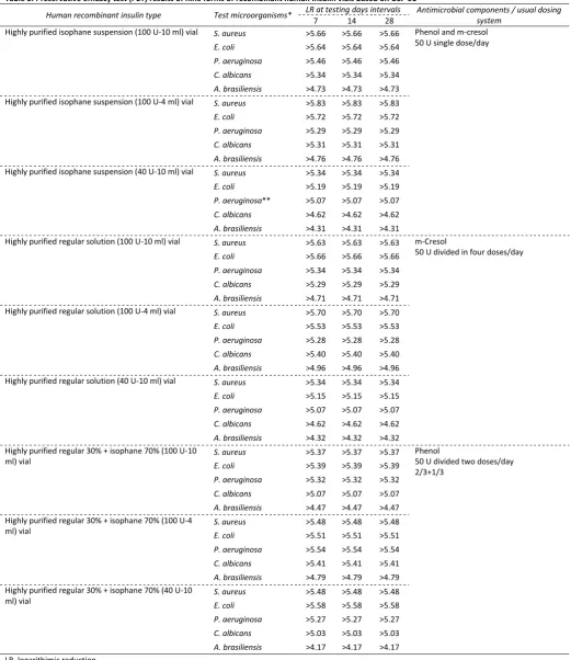 Table 3. Preservative efficacy test (PET) results of nine forms of recombinant human Insulin vials based on USP 51 