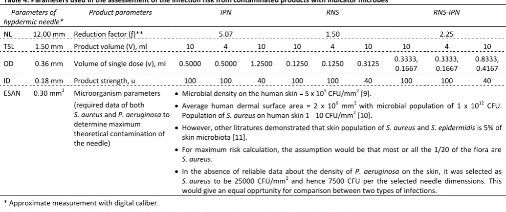 Table 4. Parameters used in the assessement of the infection risk from contaminated products with indicator microbes 