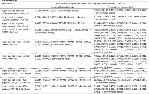Table 5. Probability of infection from single-spot contamination of nine forms Insulin vial products using S