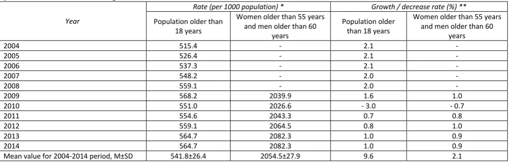 Table 1. Comparative dynamic analysis of general morbidity of children aged 0–14 years and 15–17 years in Russian Federation through 2004–2014 