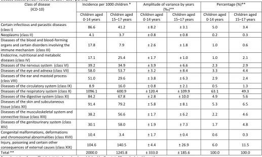 Table 3. Comparative characteristics of morbidity rate and structure of children aged 0–14 years and 15 – 17 years in Russian Federation stratified by disease classes (mean values for 2004–2014 period) 