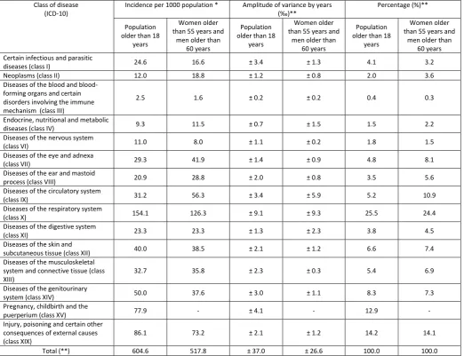 Table 4. Comparative characteristics of morbidity rate and structure in population older than 18 years and women older than 55 years and men older than 60 years in Russian Federation stratified by disease classes (mean values for 2004–2014 period) 