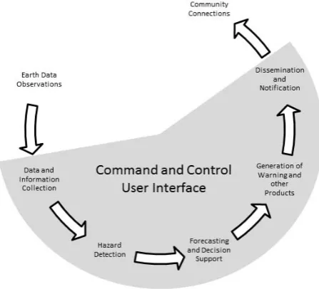 Fig. 2. End-to-End Tsunami Warning and Mitigation System (UN-ESCO, 2011a) with CCUI.