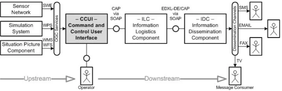 Fig. 4. DEWS architecture simpliﬁed (Lendholt and Hammitzsch, 2011a) with CCUI.