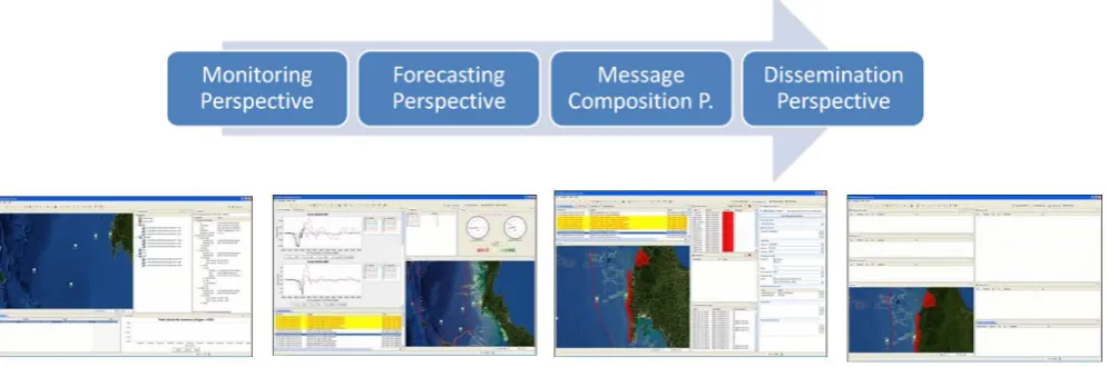 Fig. 5. Perspectives guide operators in comprehensive workﬂow.