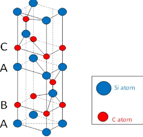 Figure 1.1 Structure of 4H-SiC polytype. 