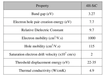 Table 1.1 Properties of 4H-SiC 