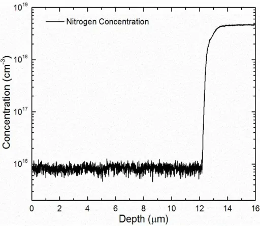 Figure 2.2 SIMS measurement indicating a 4H-SiC epilayer thickness of 12  m and nitrogen doping concentration of ~ 8 × 1015cm-3