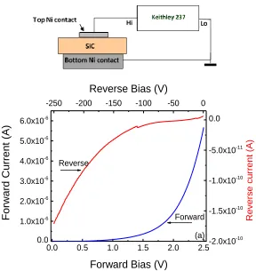 Figure 2.8 I-V characteristic with current on logarithmic scale showing the rectifying behavior of the Ni Schottky contact formed on the 12  m 4H-SiC epilayer