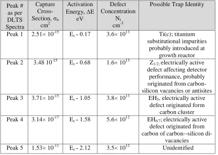 Table 2.1 Defect parameters obtained from the DLTS measurements 