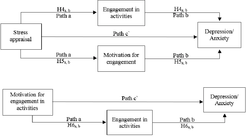 Figure 3.1. Mediation analyses 