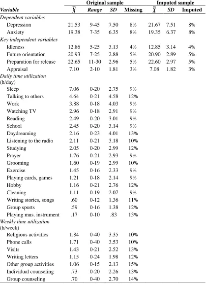 Table 4.2. Descriptive statistics for the dependent and key independent variables  