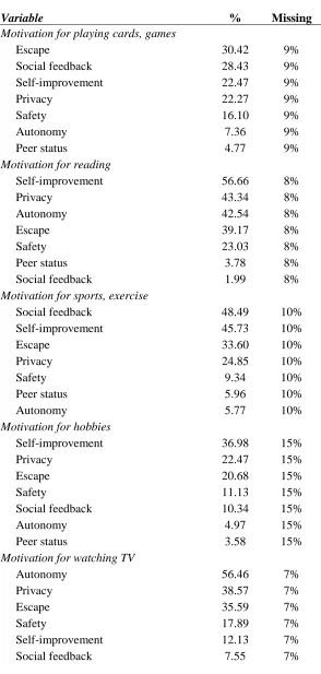 Table 4.3. Descriptive statistics for motivational factors  
