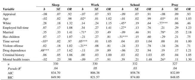 Table 4.6. Ordered logistic regression: Time utilization variables regressed on appraisal  