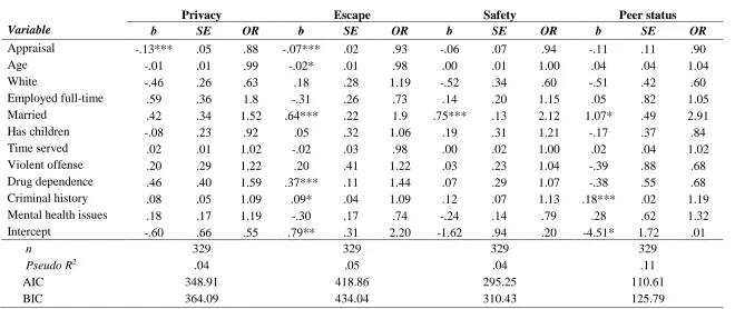 Table 4.9. Binary logistic regression: Motivation for playing games, cards regressed on appraisal   