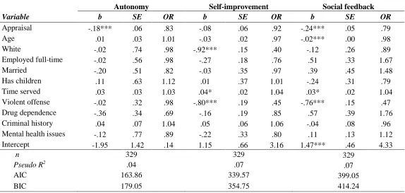 Table 4.9. Binary logistic regression: Motivation for playing games, cards regressed on appraisal (continued)  