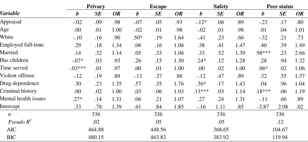 Table 4.10. Binary logistic regression: Motivation for reading regressed on appraisal  