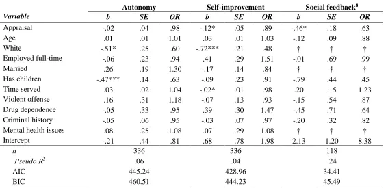 Table 4.10. Binary logistic regression: Motivation for reading regressed on appraisal (continued)  