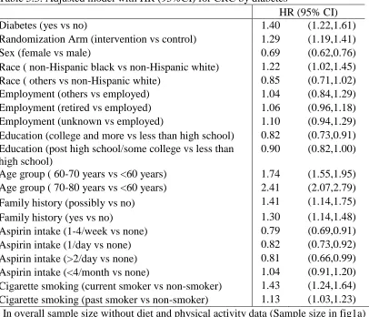 Table 5.3: Adjusted model with HR (95%CI) for CRC by diabetes    HR (95% CI) 