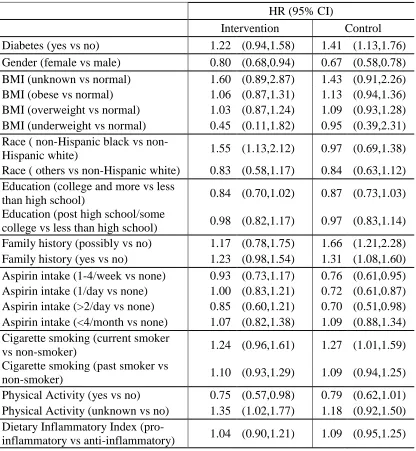 Table 5.5: HR (95% CI) for CRC in relation to diabetes stratified by screening arm  
