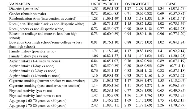 Table 5.6: Adjusted model with HR (95%CI), stratified by BMI  