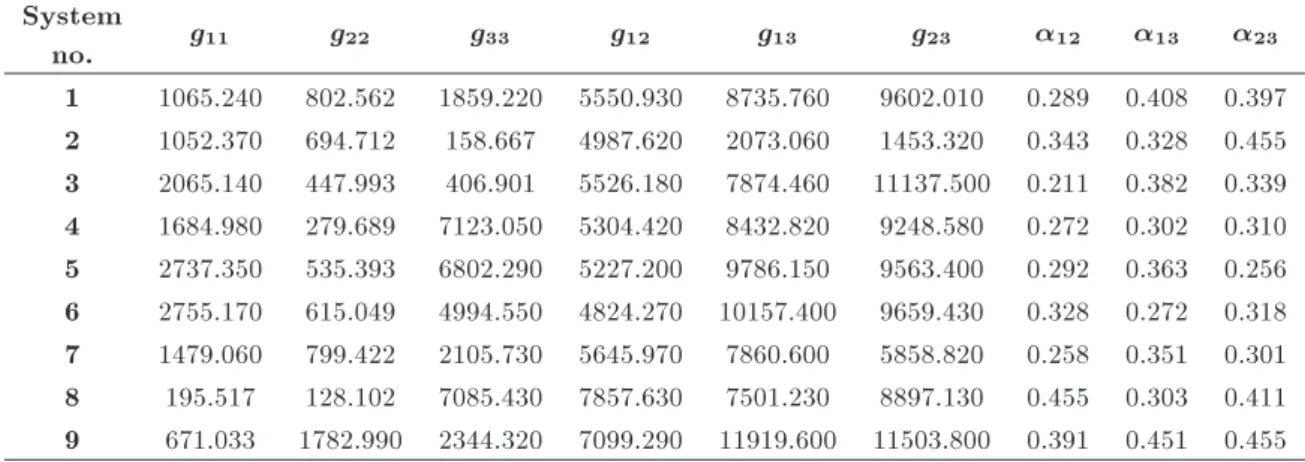 Table 7. NRTL parameters (g ij (J mol 1 )) and ( ij ) for the systems solvent (1) + n-alkane (2) + aromatic hydrocarbons (3) at 293.15 K