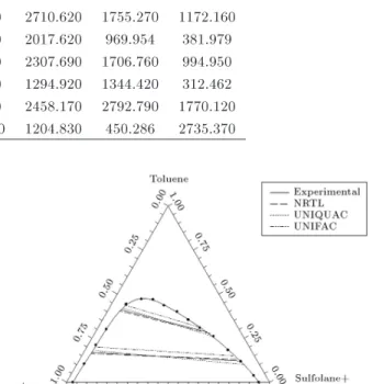 Figure 17. Experimental and calculated tie lines for the system [sulfolane + 2-methoxyethanol (mass fraction 0.75: