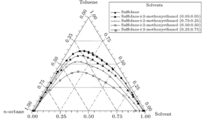 Figure 6 shows that the area of the two-phase region increases in the order pure sulfolane > sulfolane : 2-methoxyethanol (0.95: 0.05) > (0.75: 0.25) > (0.50 : 0.50) > (0.25 : 0.75).