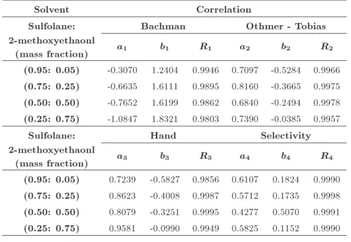 Table 2. Results of the maximum likelihood principle method for (sulfolane + 2-methoxyethaonl) + n-octane + toluene at 293.15 K.
