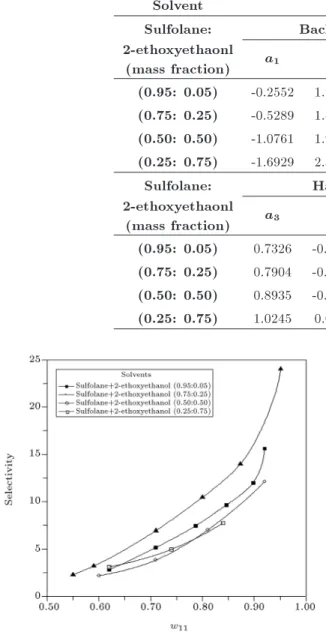 Figure 15. Selectivity curves for solvent (1) + n-octane (2) + toluene (3) at 293.15 K.