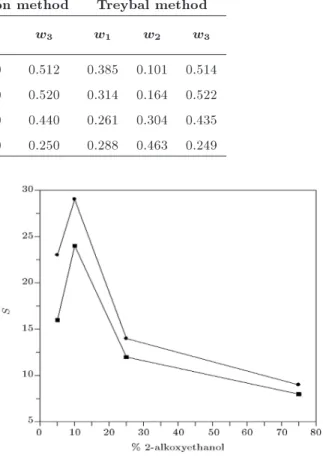 Table 5. Compositions of the plait points for (sulfolane + 2-ethoxyethanol) (1) + n-octane (2) + toluene (3) at 293.15 K.